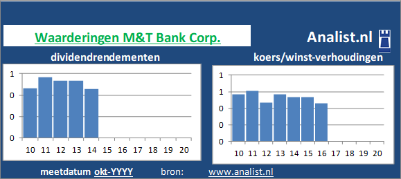 dividend/><BR><p>De bank keerde in de afgelopen vijf jaar haar aandeelhouders dividenden uit. Gemiddeld leverde het aandeel M&T Bank Corp. over de afgelopen 5 jaar een dividendrendement op van 7,7 procent op. </p></p><p class=